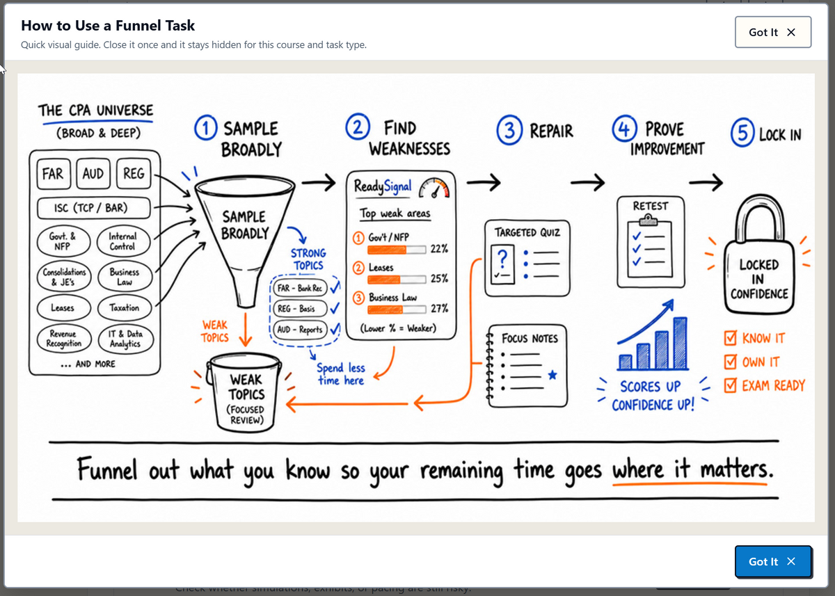 Kesler Study Funnel guide diagrams broad sampling, finding weaknesses, repairing gaps, retesting, and reinforcing the material.